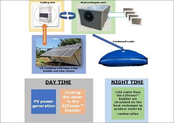 EZCond off-grid atmospheric water generator